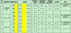 市德晟資源公司2014年度公開招聘工作人員成績公