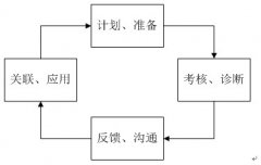 地方政府投融資平臺(tái)績(jī)效管理相關(guān)問題和建議—